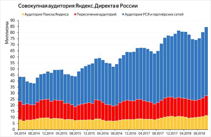Яндекс.Директ: как настроить самостоятельно