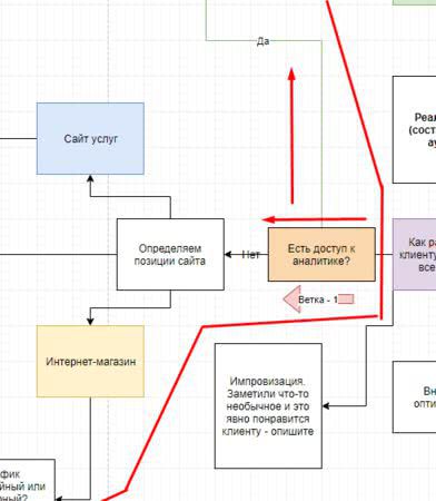 Как сделать экспресс-аудит сайта самостоятельно