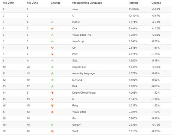 Мировой рейтинг языков программирования на февраль 2019