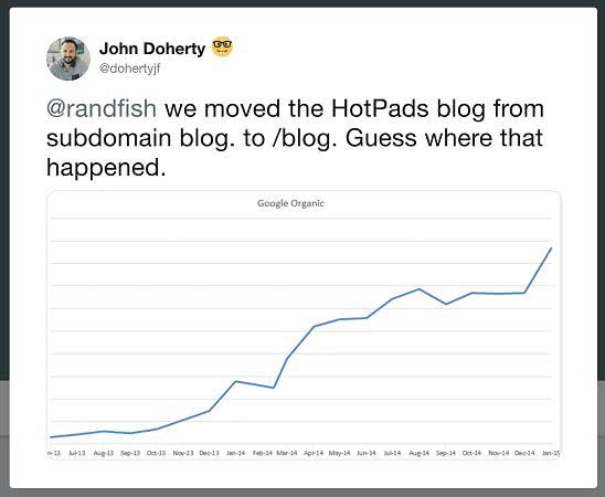 График изменения трафика после переноса поддомена в подпапку