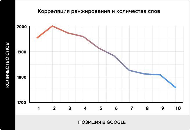 Зависимость длины текста и ранжирования