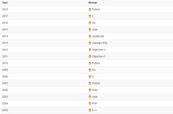 Лидеры рейтингов языков программирования