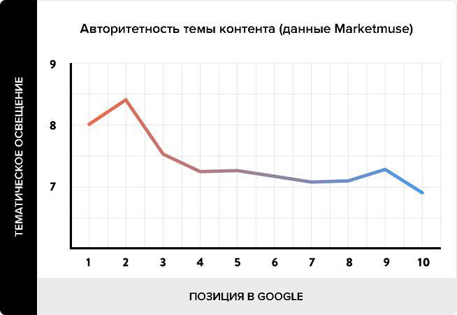 Зависимость ранжирования от ширины темы