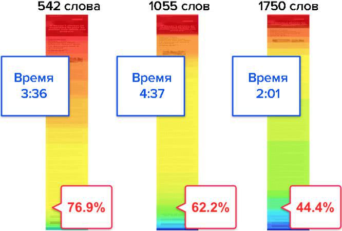 График дочитываемости статей на мобильных