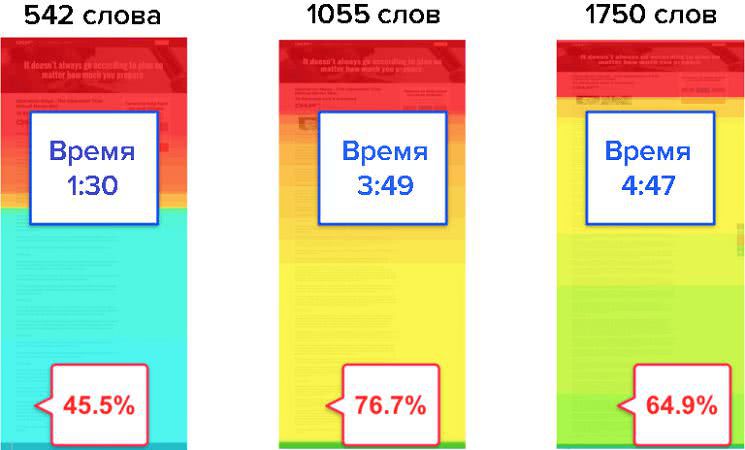 График дочитываемости статей на десктопе