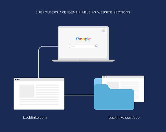 Как Google воспринимает поддомены и подпапки