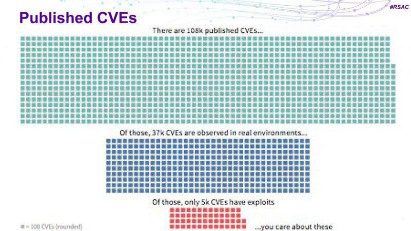 Из 108000 существующих CVE, только 5000 встречаются в реальных окружениях и эксплуатируются при атаках