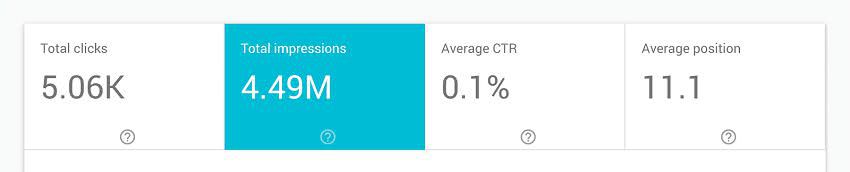 Статистика по посту из блога