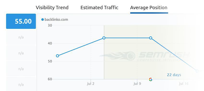 График позиций по ключевому запросу