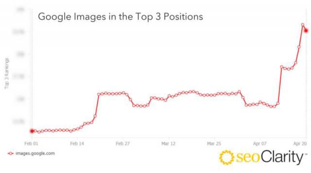 В выдаче Google стало больше картинок, видео и готовых ответов