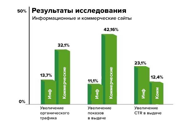 Исследование влияния AMP на трафик