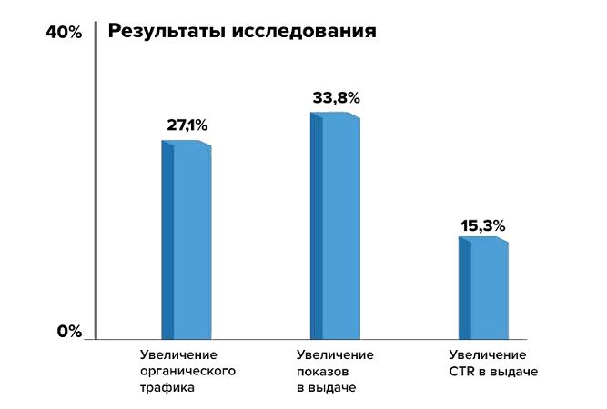 Влияние AMP на трафик, исследование