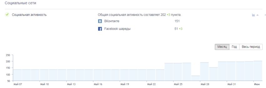 График соцсетей в Анализе сайта