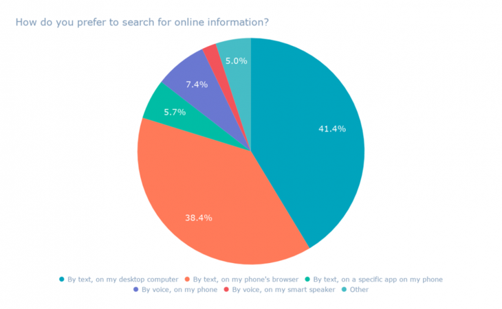 Okay, Google: голосовой поиск – наше будущее?