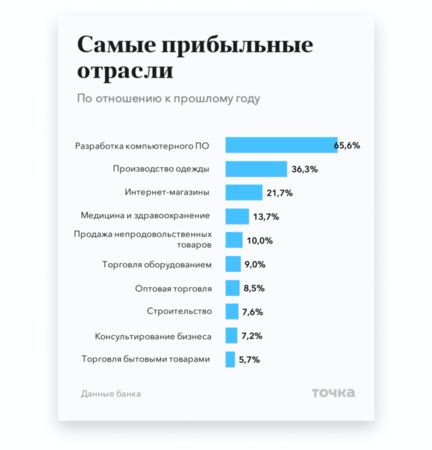 Какие сферы бизнеса выиграли от пандемии