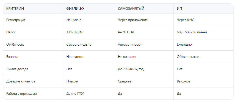 Как стать фрилансером в России: закон и налоги